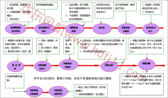 羅茨鼓風(fēng)機(jī)拆卸流程.jpg