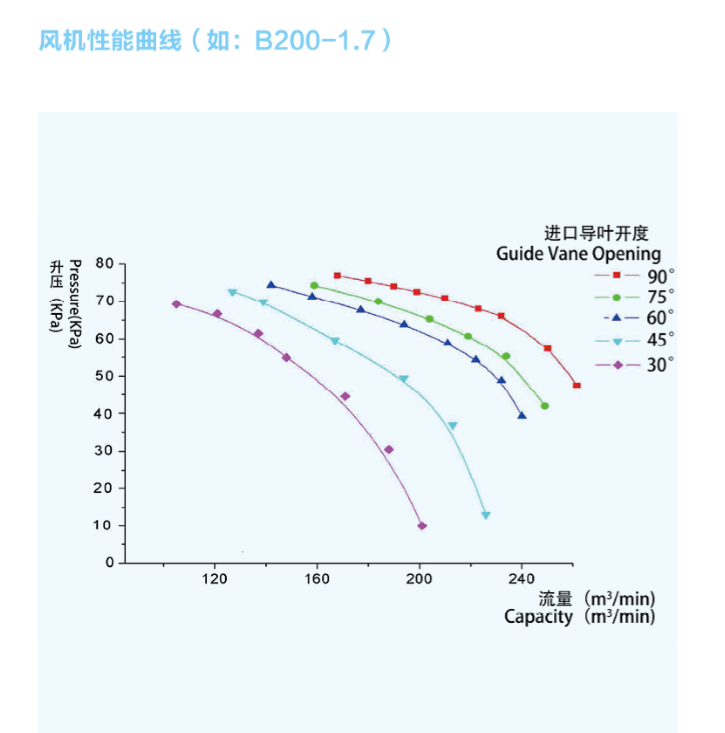 單級高速離心風(fēng)機