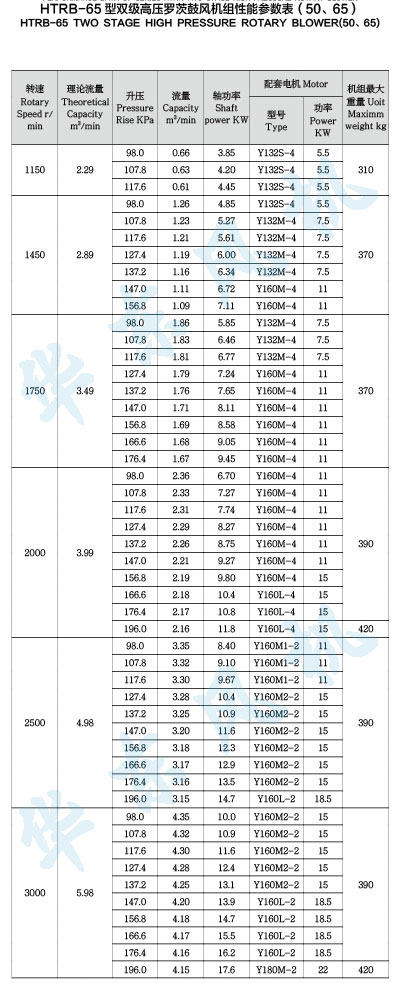 HTRB-65型雙級串聯(lián)參數(shù)表