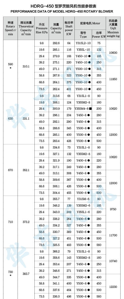 HDRG-450型羅茨鼓風(fēng)機(jī)性能參數(shù)表