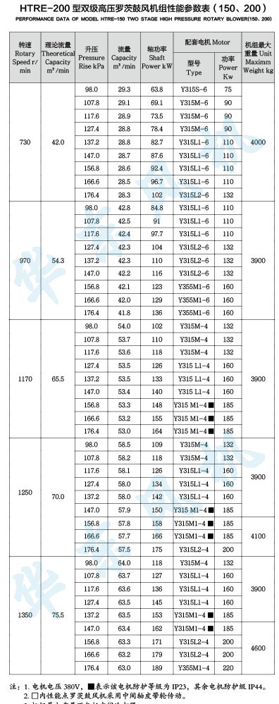 HTRE200型雙級串聯(lián)羅茨風(fēng)機(jī)